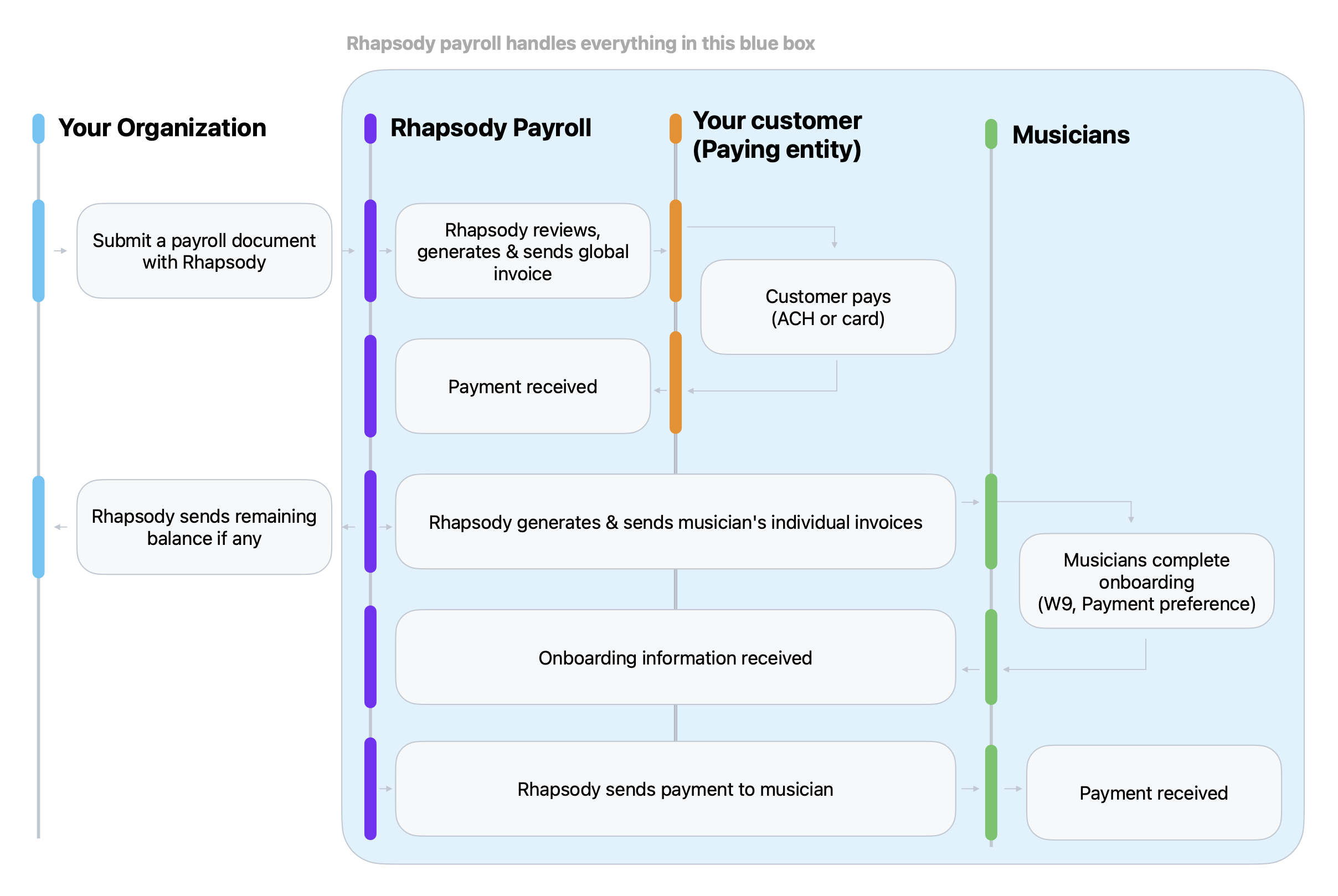 payroll